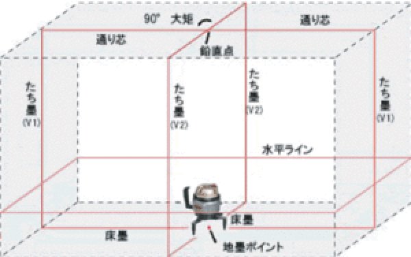 画像2: 【税別30万円以上ご購入の方限定】【整備済み中古機】　Rizumu　リズム　墨出器　CP-S81 (2)